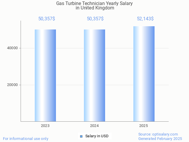 gas turbine technician salary in united kingdom 2025 gas turbine technician salary in united kingdom 2025