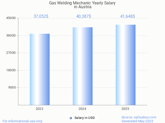 gas welding mechanic salary in austria 2025