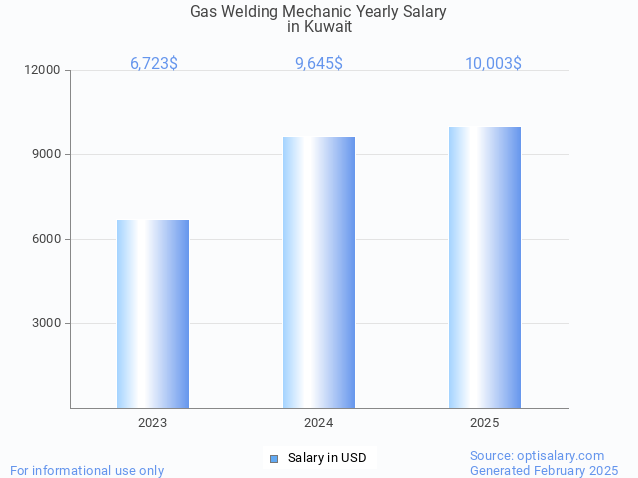 gas welding mechanic salary in kuwait 2025 gas welding mechanic salary in kuwait 2025