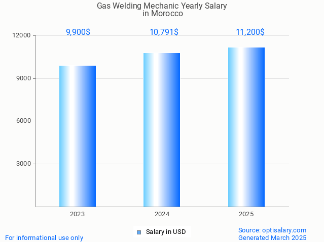 gas welding mechanic salary in morocco 2025 gas welding mechanic salary in morocco 2025