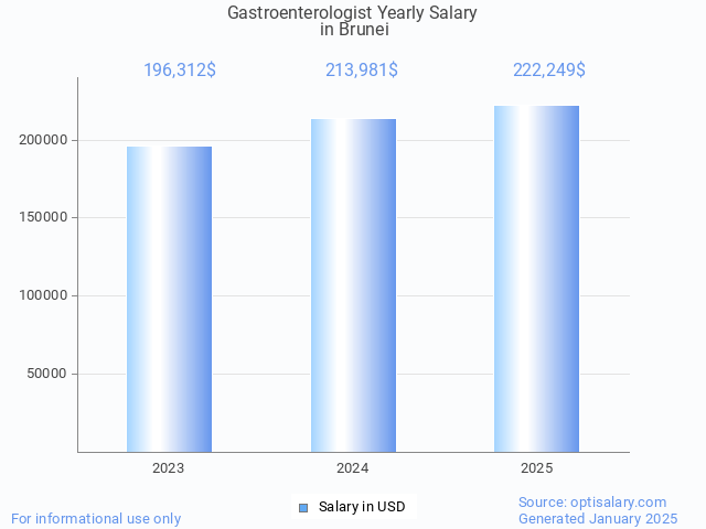 gastroenterologist salary in brunei 2025 gastroenterologist salary in brunei 2025