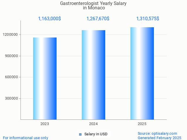 gastroenterologist salary in monaco 2025 gastroenterologist salary in monaco 2025