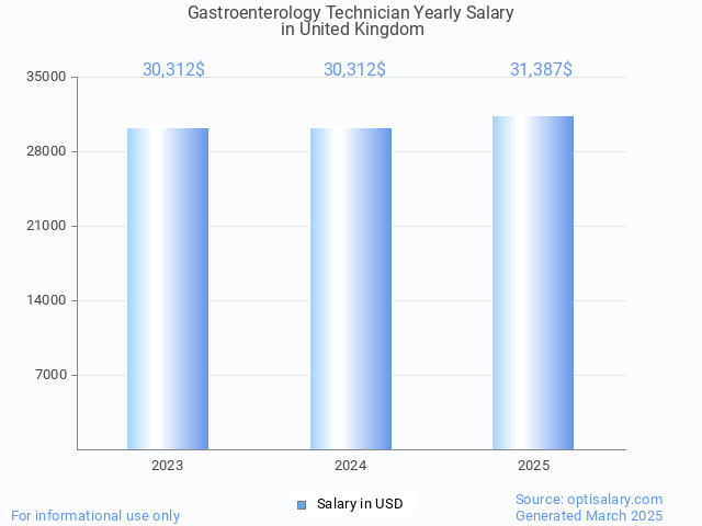gastroenterology technician salary in united kingdom 2025 gastroenterology technician salary in united kingdom 2025