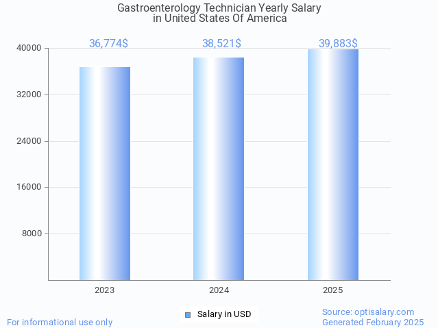 gastroenterology technician salary in united states of america 2025 gastroenterology technician salary in united states of america 2025