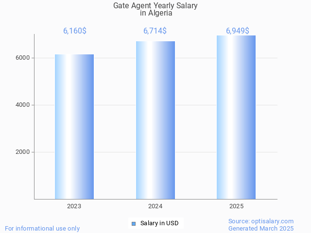 gate agent salary in algeria 2025 gate agent salary in algeria 2025