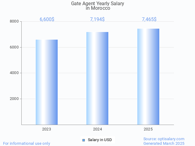 gate agent salary in morocco 2025 gate agent salary in morocco 2025