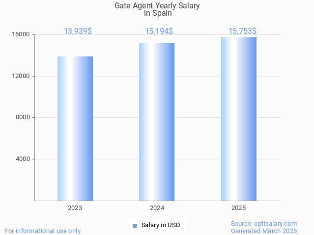 gate agent salary in spain 2025 gate agent salary in spain 2025