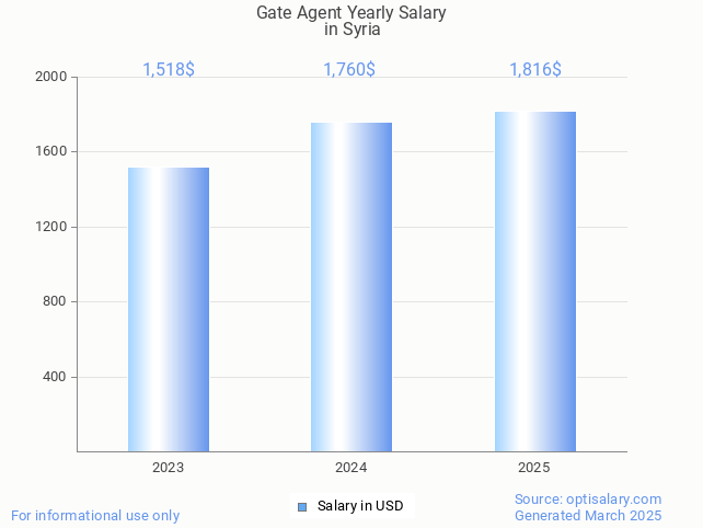gate agent salary in syria 2025