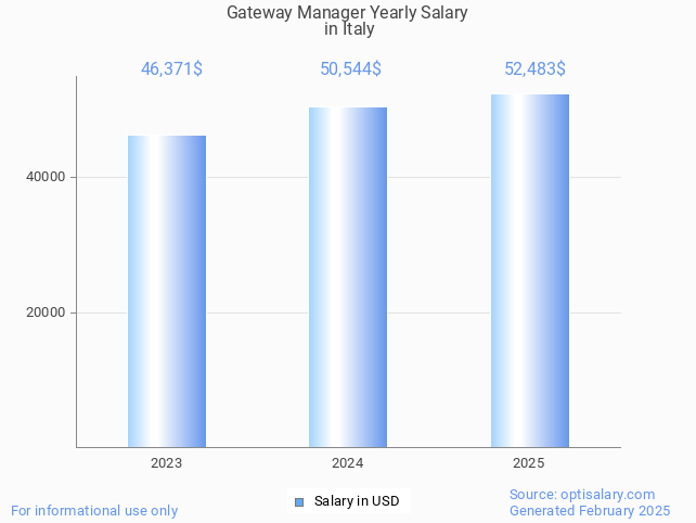 gateway manager salary in italy 2025 gateway manager salary in italy 2025