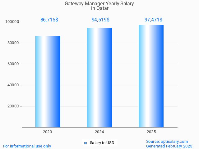 gateway manager salary in qatar 2025 gateway manager salary in qatar 2025