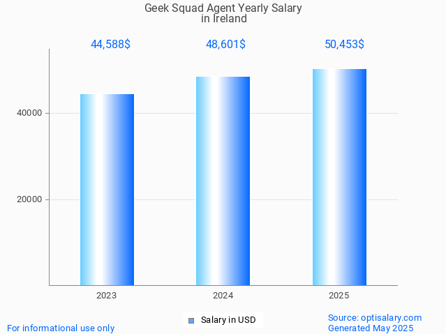 geek squad agent salary in ireland 2025 geek squad agent salary in ireland 2025