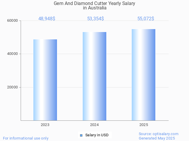 gem and diamond cutter salary in australia 2025 gem and diamond cutter salary in australia 2025