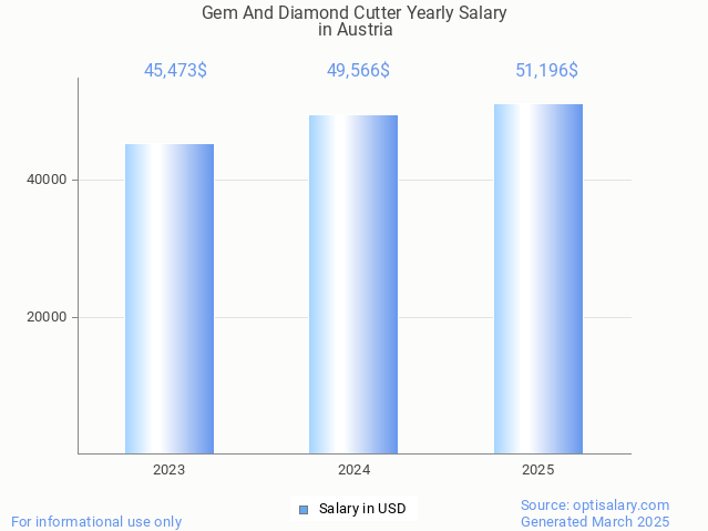 gem and diamond cutter salary in austria 2025