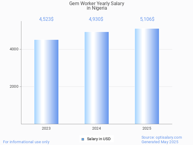 gem worker salary in nigeria 2025 gem worker salary in nigeria 2025