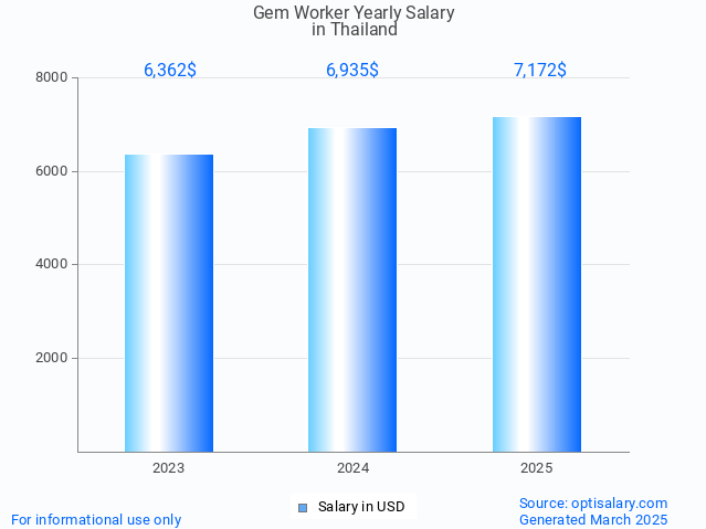 gem worker salary in thailand 2025 gem worker salary in thailand 2025