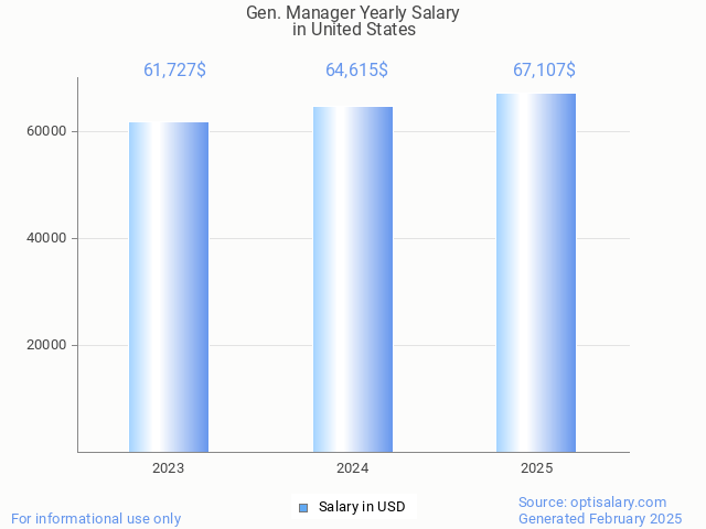 gen. manager salary in united states 2025 gen. manager salary in united states 2025