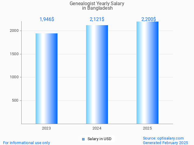 genealogist salary in bangladesh 2025 genealogist salary in bangladesh 2025