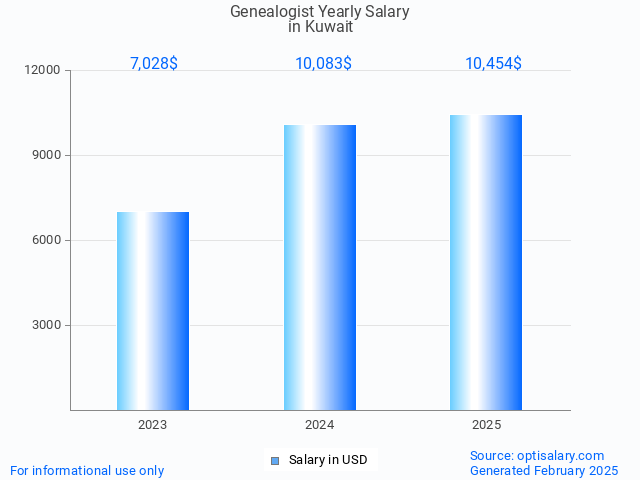 genealogist salary in kuwait 2025 genealogist salary in kuwait 2025