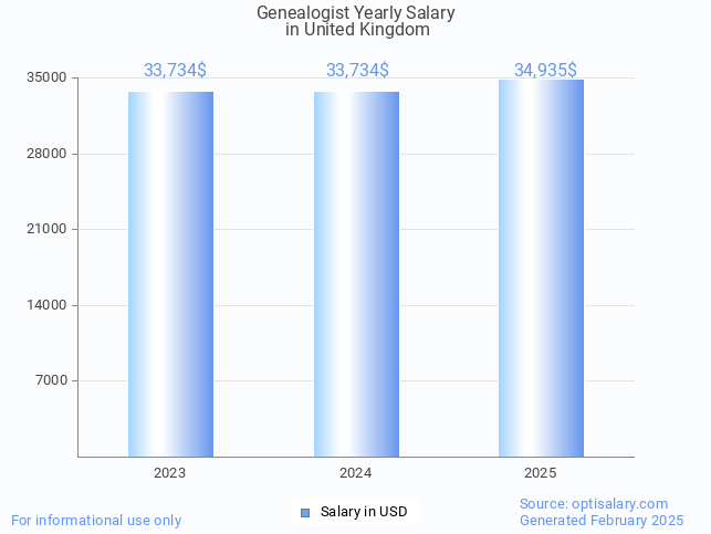 genealogist salary in united kingdom 2025 genealogist salary in united kingdom 2025