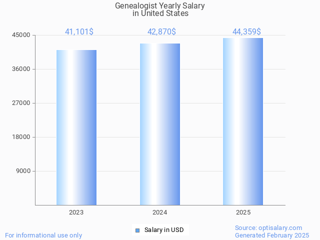 genealogist salary in united states 2025 genealogist salary in united states 2025