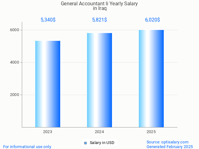 general accountant ii salary in iraq 2025
