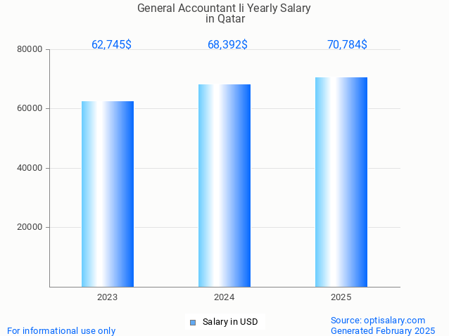general accountant ii salary in qatar 2025 general accountant ii salary in qatar 2025