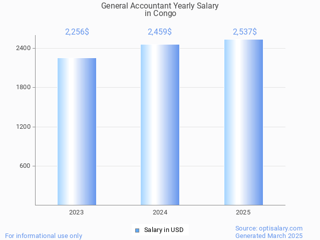general accountant salary in congo 2025 general accountant salary in congo 2025