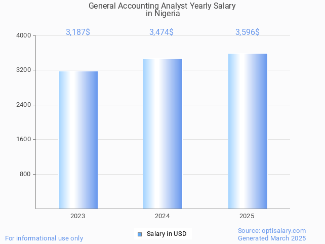 general accounting analyst salary in nigeria 2025 general accounting analyst salary in nigeria 2025