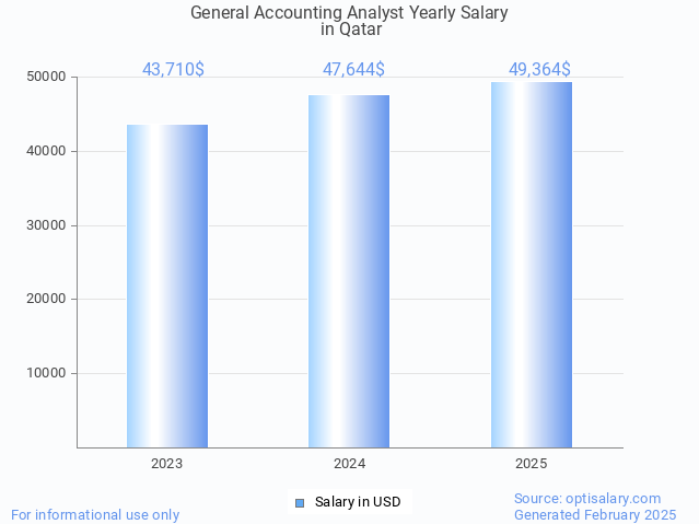 general accounting analyst salary in qatar 2025 general accounting analyst salary in qatar 2025