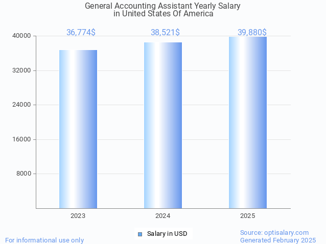 general accounting assistant salary in united states of america 2025 general accounting assistant salary in united states of america 2025