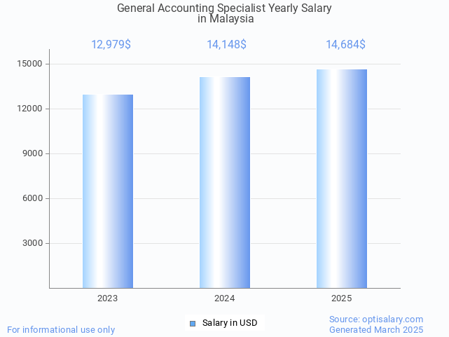 general accounting specialist salary in malaysia 2025 general accounting specialist salary in malaysia 2025