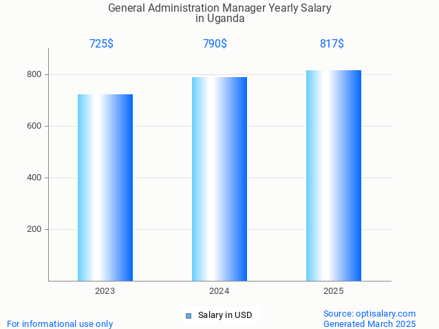 general administration manager salary in uganda 2025 general administration manager salary in uganda 2025