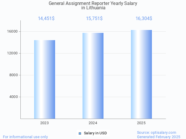 general assignment reporter salary in lithuania 2025 general assignment reporter salary in lithuania 2025