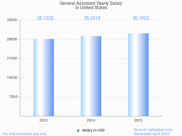 general assistant salary in united states 2025 general assistant salary in united states 2025