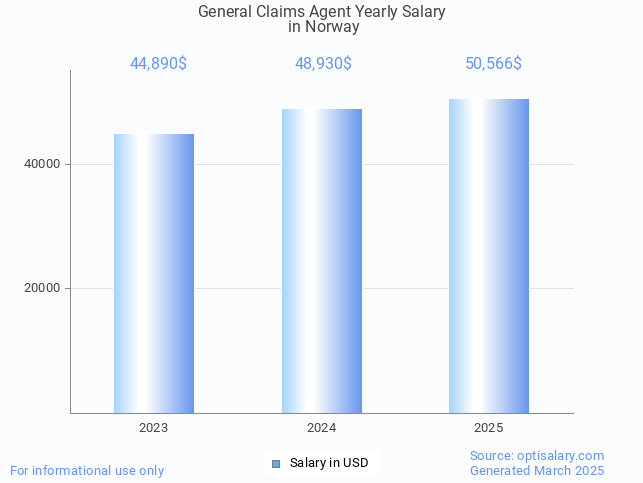 general claims agent salary in norway 2025 general claims agent salary in norway 2025