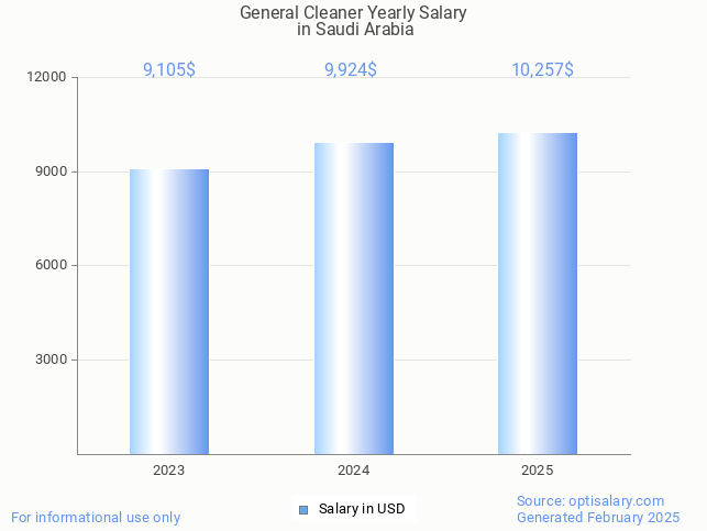 general cleaner salary in saudi arabia 2025 general cleaner salary in saudi arabia 2025