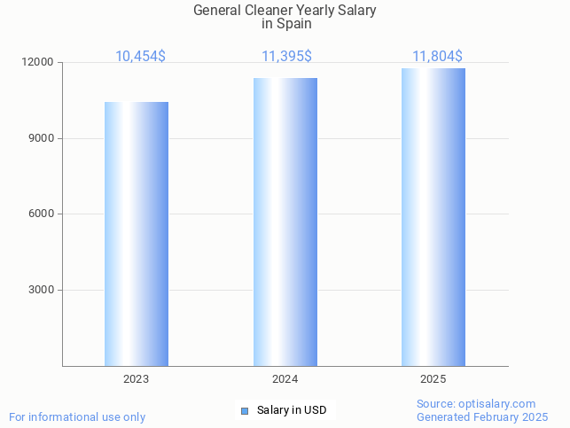 general cleaner salary in spain 2025 general cleaner salary in spain 2025