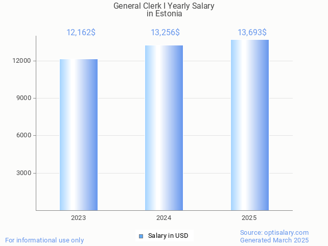 general clerk i salary in estonia 2025 general clerk i salary in estonia 2025