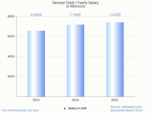 general clerk i salary in morocco 2025 general clerk i salary in morocco 2025