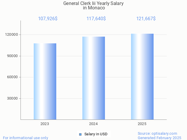 general clerk iii salary in monaco 2025 general clerk iii salary in monaco 2025