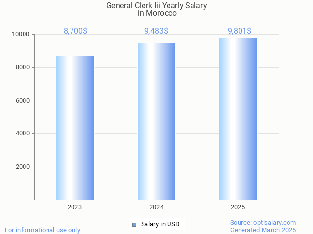 general clerk iii salary in morocco 2025 general clerk iii salary in morocco 2025