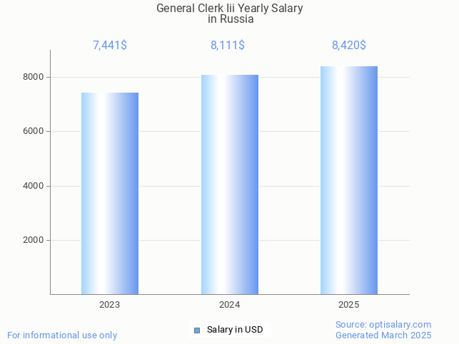 general clerk iii salary in russia 2025 general clerk iii salary in russia 2025