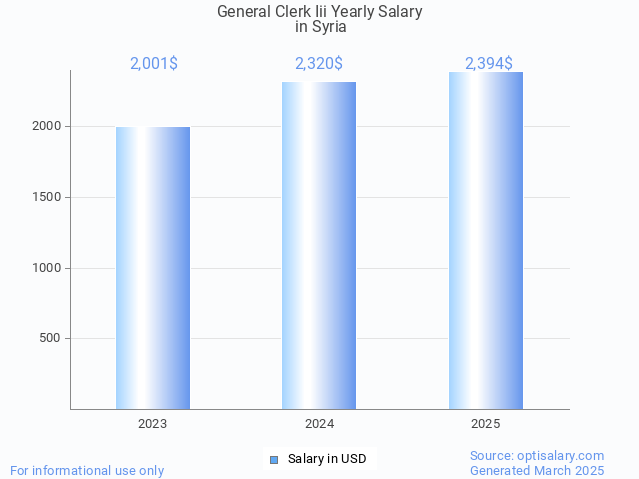 general clerk iii salary in syria 2025 general clerk iii salary in syria 2025