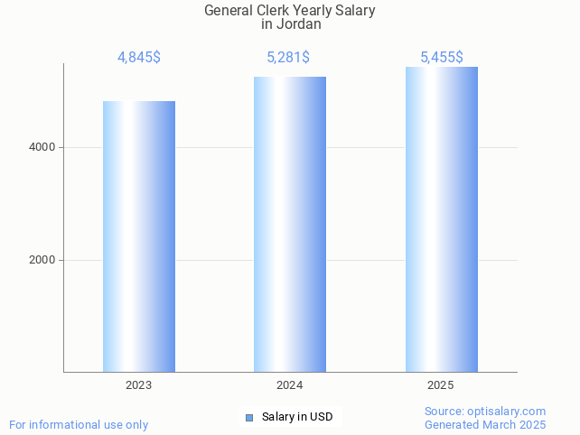 general clerk salary in jordan 2025 general clerk salary in jordan 2025