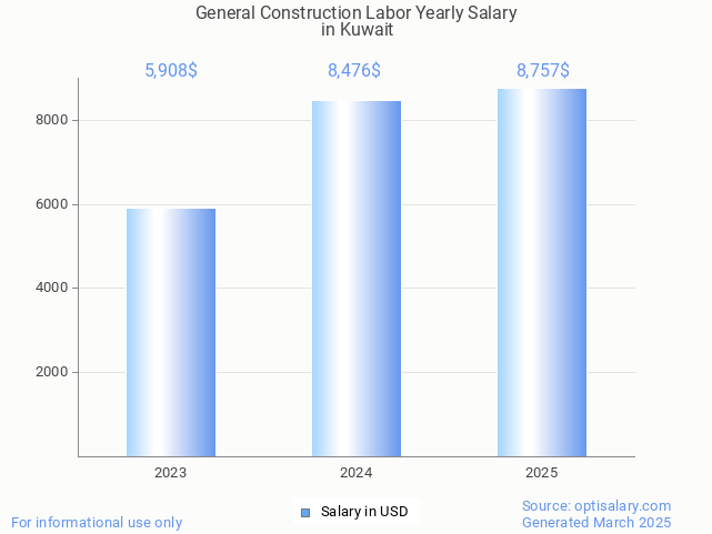 general construction labor salary in kuwait 2025 general construction labor salary in kuwait 2025