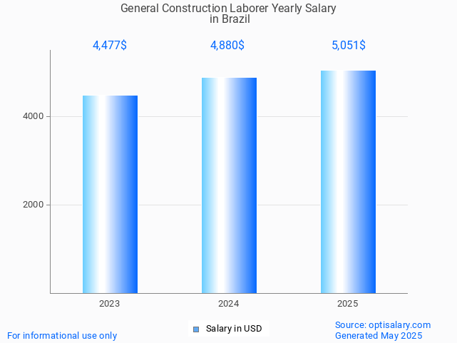 general construction laborer salary in brazil 2025 general construction laborer salary in brazil 2025