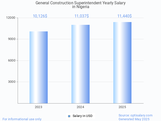 general construction superintendent salary in nigeria 2025 general construction superintendent salary in nigeria 2025