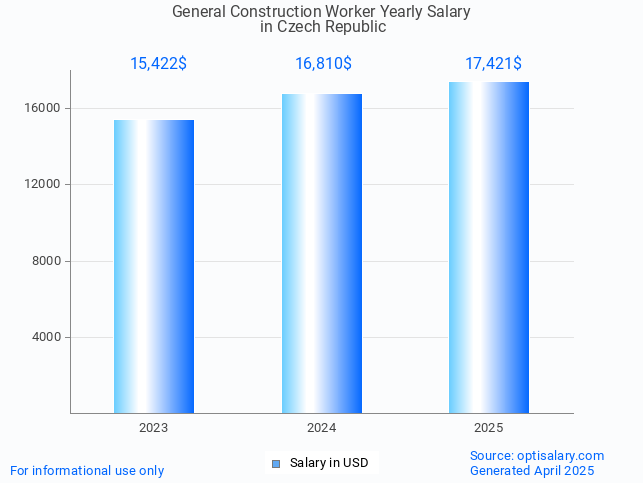 general construction worker salary in czech republic 2025 general construction worker salary in czech republic 2025