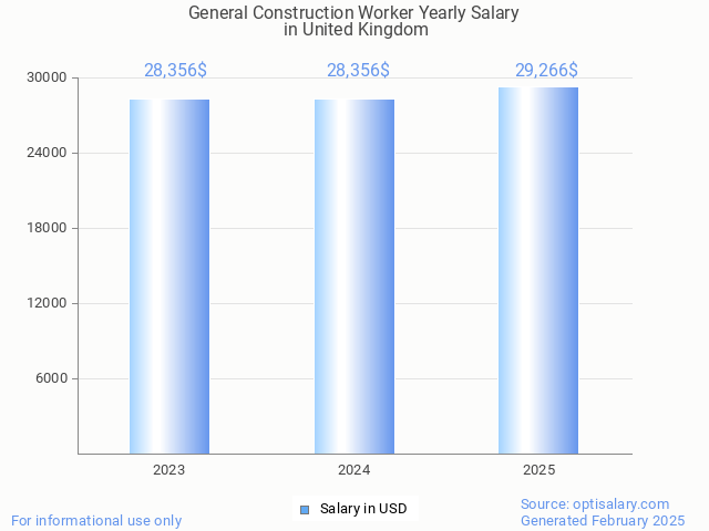 general construction worker salary in united kingdom 2025 general construction worker salary in united kingdom 2025