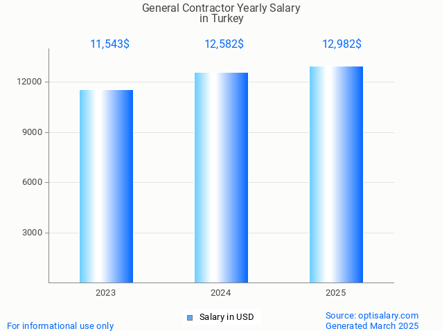 general contractor salary in turkey 2025 general contractor salary in turkey 2025
